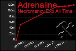 Total Graph of Adrenaline