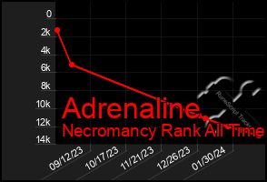 Total Graph of Adrenaline