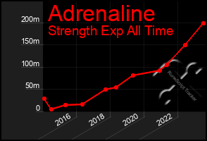 Total Graph of Adrenaline