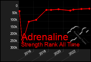 Total Graph of Adrenaline