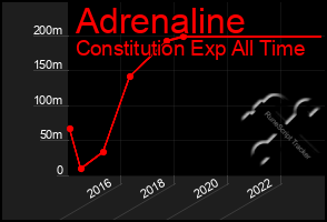 Total Graph of Adrenaline