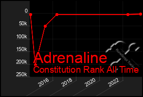 Total Graph of Adrenaline