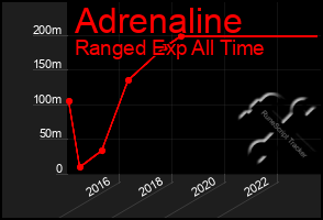 Total Graph of Adrenaline