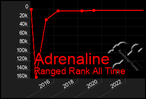 Total Graph of Adrenaline