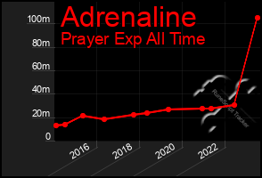 Total Graph of Adrenaline