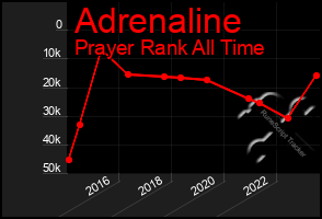 Total Graph of Adrenaline