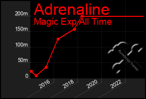 Total Graph of Adrenaline