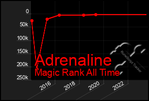 Total Graph of Adrenaline