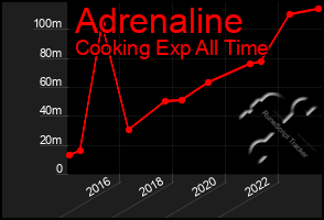 Total Graph of Adrenaline