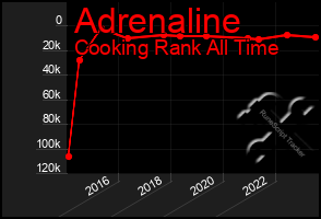 Total Graph of Adrenaline