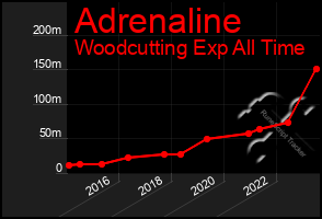 Total Graph of Adrenaline