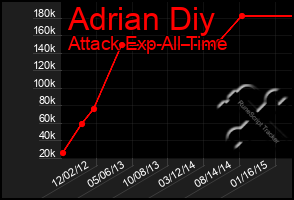 Total Graph of Adrian Diy