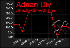 Total Graph of Adrian Diy