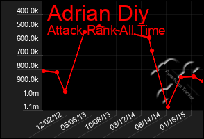 Total Graph of Adrian Diy