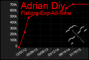 Total Graph of Adrian Diy