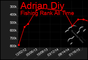 Total Graph of Adrian Diy