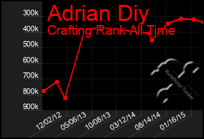 Total Graph of Adrian Diy