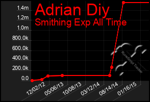 Total Graph of Adrian Diy