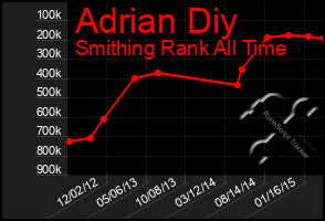 Total Graph of Adrian Diy