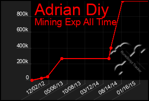 Total Graph of Adrian Diy