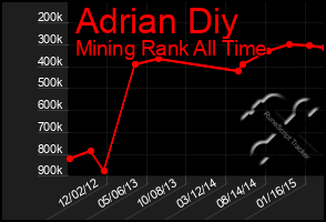 Total Graph of Adrian Diy