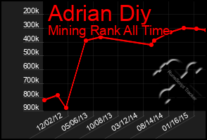 Total Graph of Adrian Diy