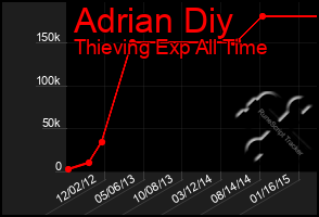 Total Graph of Adrian Diy