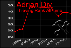 Total Graph of Adrian Diy