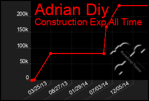 Total Graph of Adrian Diy