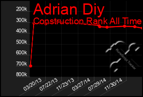 Total Graph of Adrian Diy