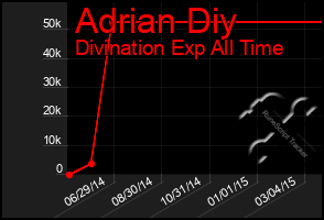 Total Graph of Adrian Diy