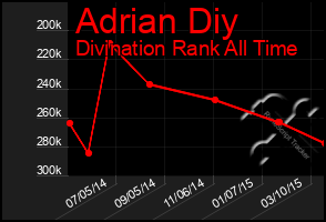 Total Graph of Adrian Diy