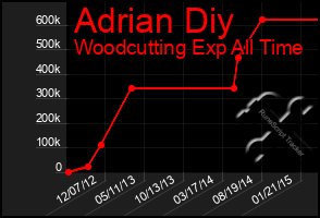 Total Graph of Adrian Diy