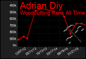 Total Graph of Adrian Diy