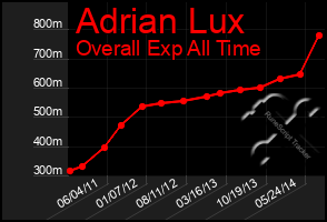 Total Graph of Adrian Lux