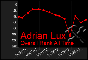 Total Graph of Adrian Lux