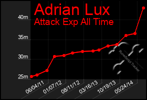 Total Graph of Adrian Lux