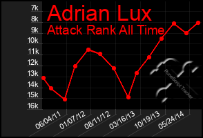 Total Graph of Adrian Lux