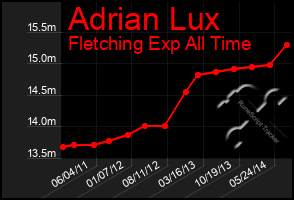 Total Graph of Adrian Lux