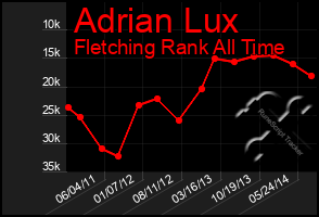 Total Graph of Adrian Lux