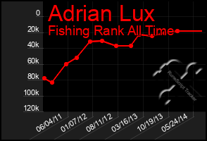 Total Graph of Adrian Lux