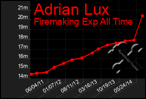 Total Graph of Adrian Lux