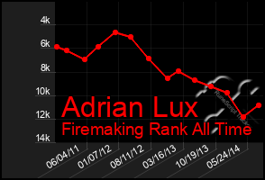 Total Graph of Adrian Lux