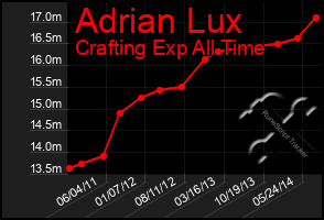 Total Graph of Adrian Lux