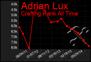 Total Graph of Adrian Lux