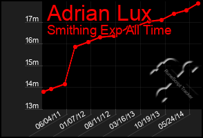 Total Graph of Adrian Lux