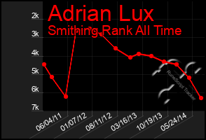 Total Graph of Adrian Lux