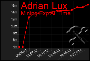 Total Graph of Adrian Lux