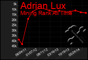 Total Graph of Adrian Lux