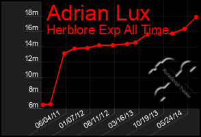 Total Graph of Adrian Lux